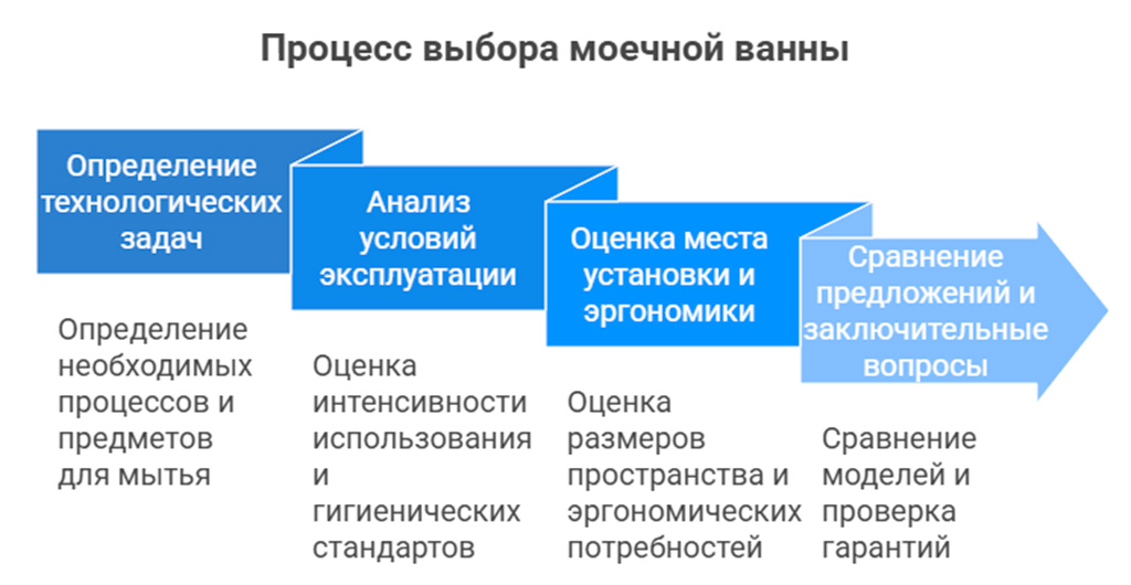 Процесс выбора моечной ванны.jpg