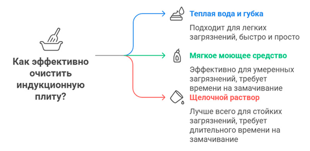 Как эффективно очистить индукционную плиту